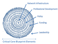 Critical Core Blueprint Elements