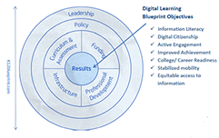 Digital Learning Blueprint Objectives